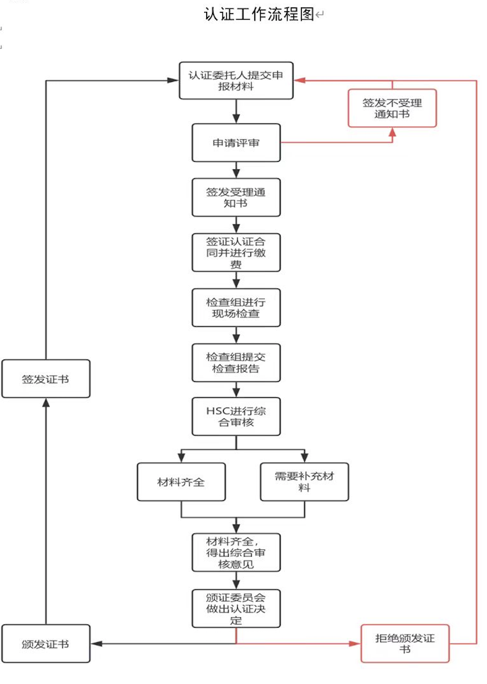 认证流程图.png